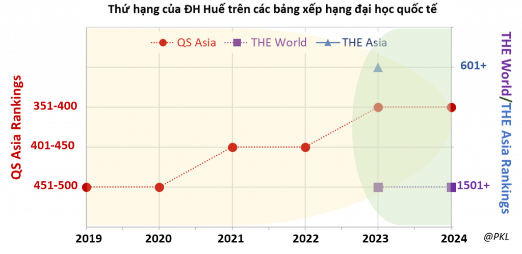 Đại-học-Huế-vị-trí-351-400-Châ- Á